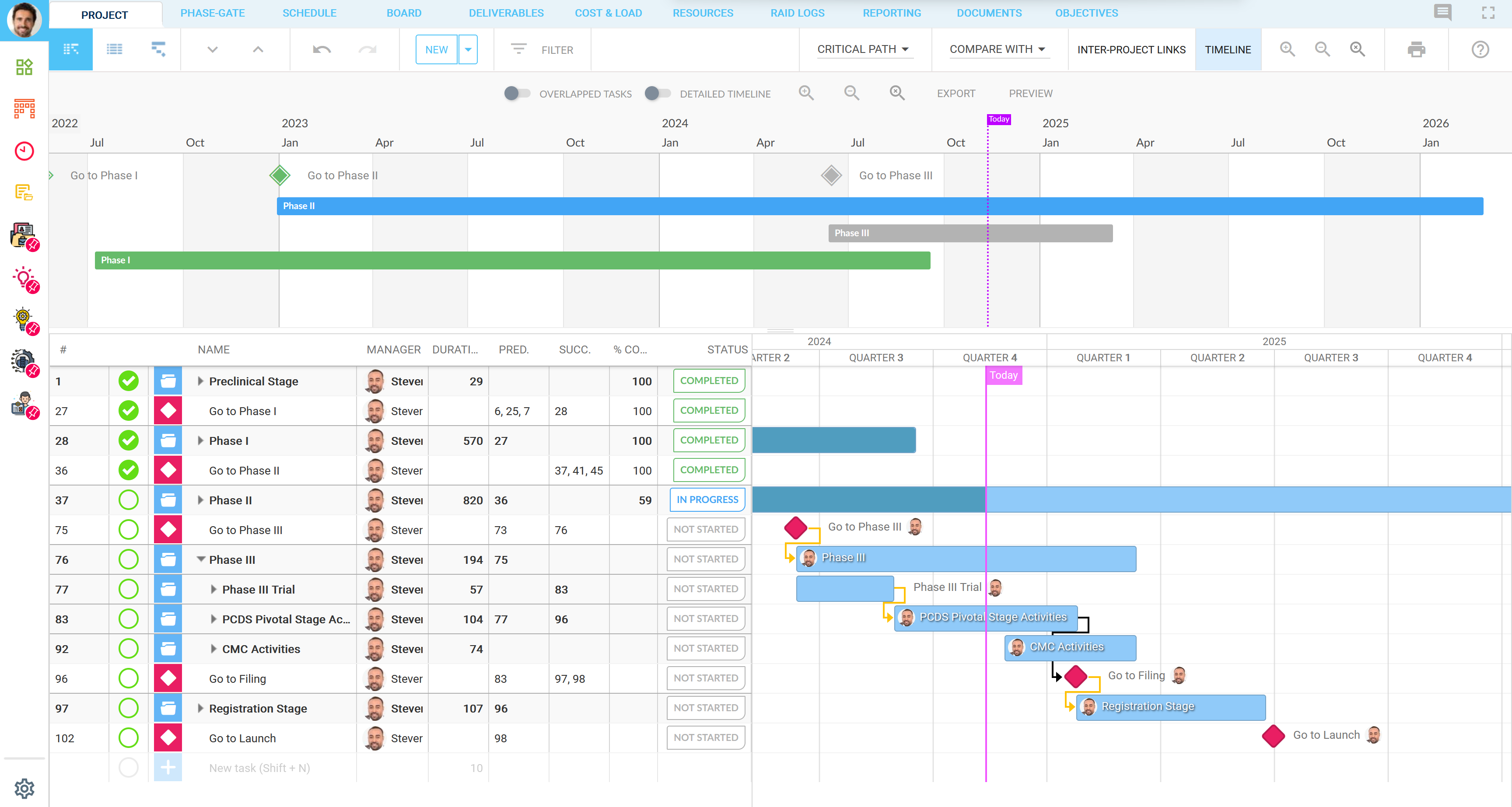 A screenshot of a Planisware project dashboard with milestone tracking components.