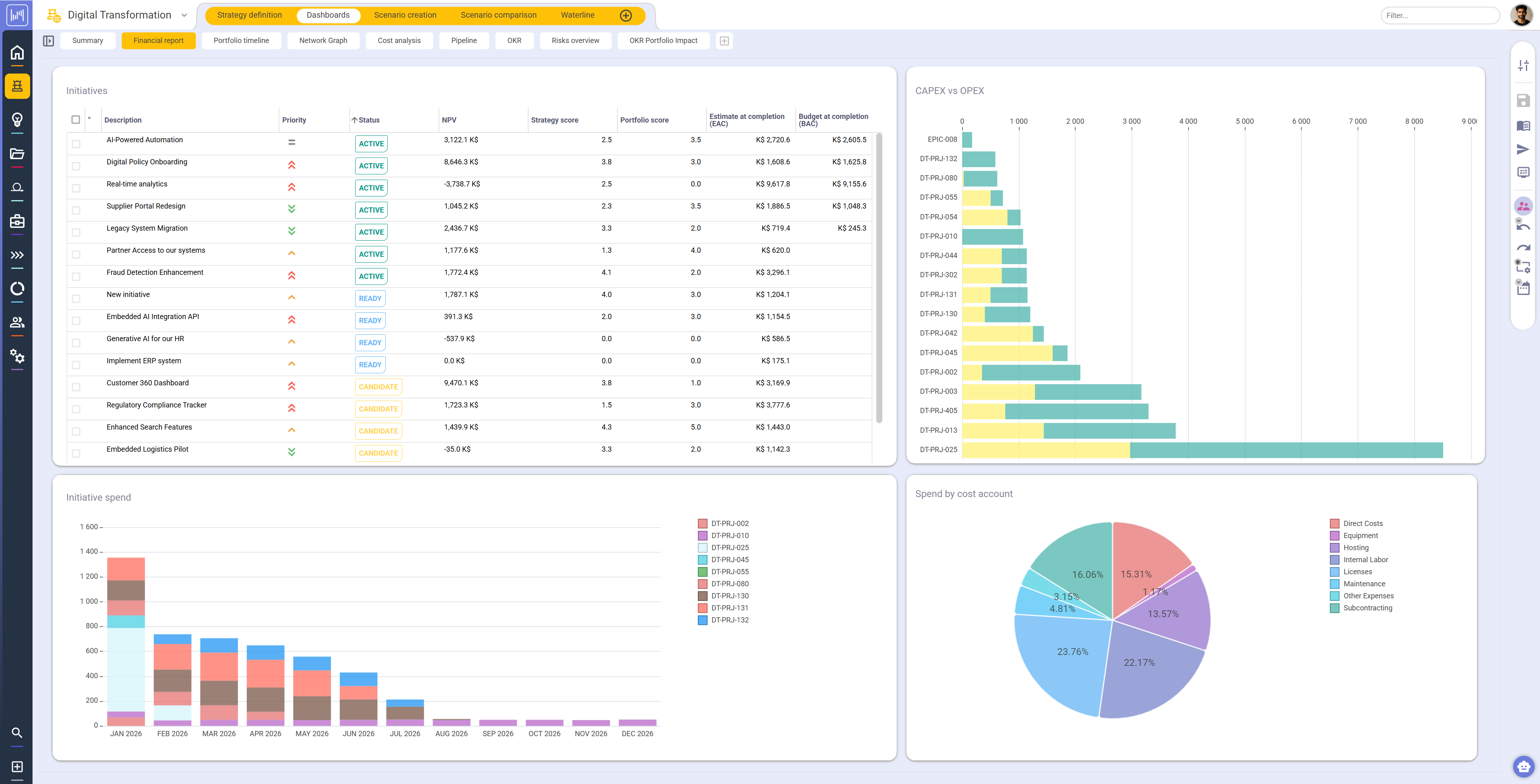 IT financial dashboard