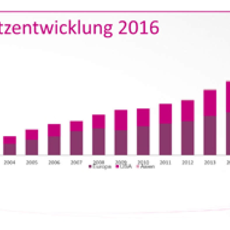 Umsatzentwicklungsübersicht 2016