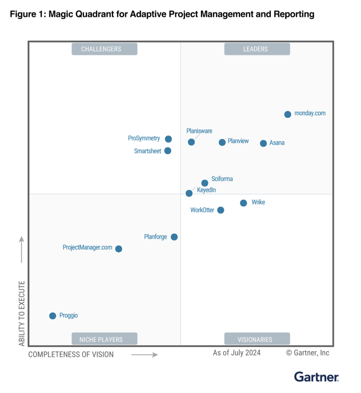 Gartner Quadrant Übersciht 2024