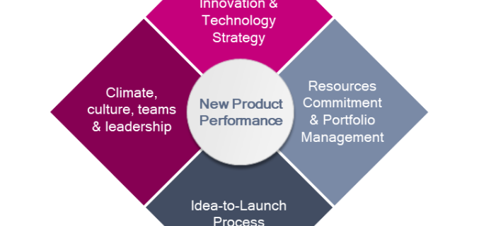 Innovation diamond diagram