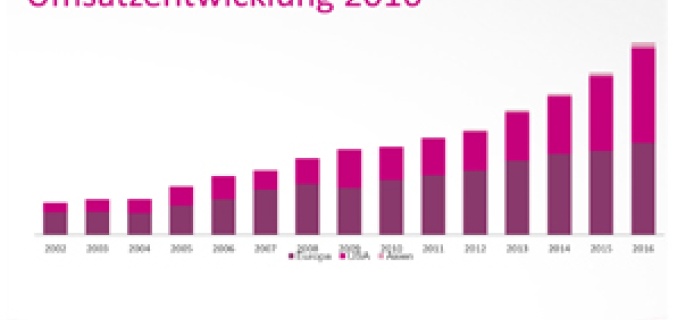 Umsatzentwicklungs&uuml;bersicht 2016